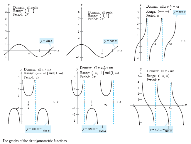 Trignometry graph functions - www.numeberbau.com